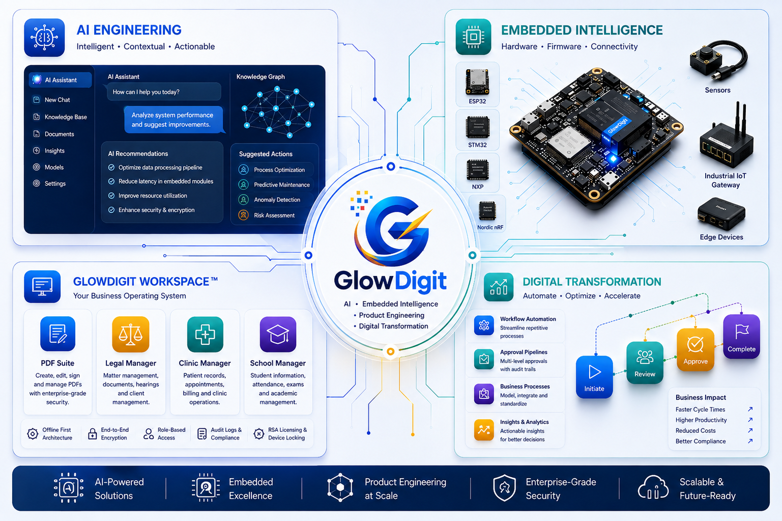 GlowDigit Engineering Ecosystem Visual